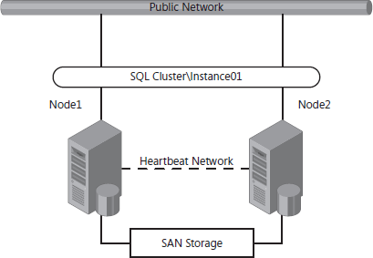 Figure 4-1 illustrates a two-node single-instance failover cluster ...