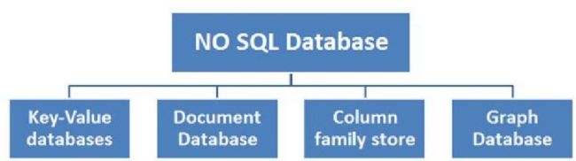 Introduction To NoSQL
